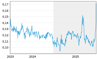 Chart Lake Victoria Gold Ltd. - 5 Jahre