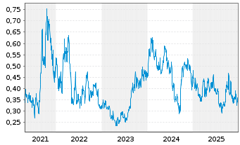 Chart Laramide Resources Ltd. - 5 Jahre