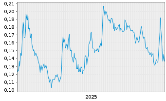Chart Leef Brands Inc. - 5 Jahre