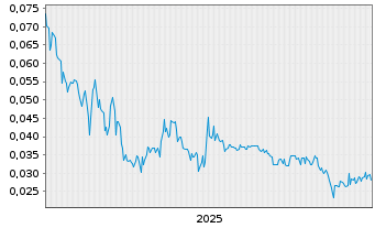 Chart Leocor Mining Inc. - 5 Jahre