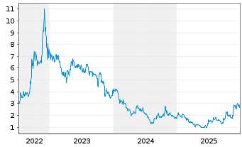 Chart Li-FT Power Ltd. - 5 Jahre