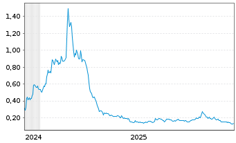 Chart Liberty Defense Holding Ltd. - 5 Jahre