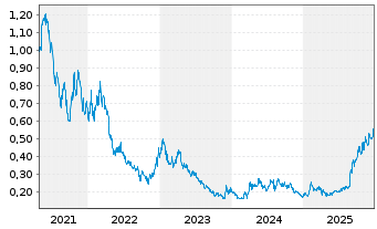 Chart Liberty Gold Corp. - 5 Jahre