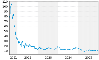 Chart Lightspeed Commerce Inc. - 5 Jahre