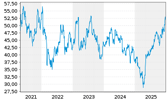 Chart Linamar Corp. - 5 Jahre