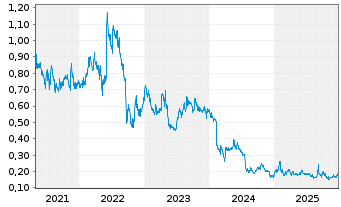 Chart Lion One Metals Ltd. - 5 Jahre