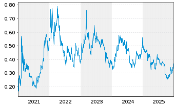 Chart Lithium Chile Inc. - 5 Jahre