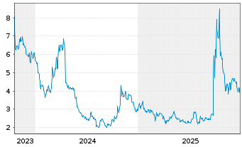 Chart Lithium Americas Corp. - 5 Jahre
