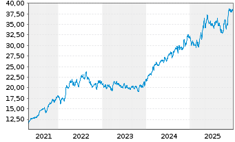Chart Loblaw Companies Ltd. - 5 Jahre