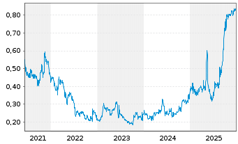 Chart Loncor Gold Inc. - 5 Jahre