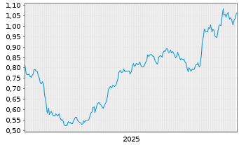 Chart Lotus Creek Exploration Inc. - 5 Jahre