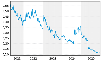 Chart Lucara Diamond Corp. - 5 Jahre