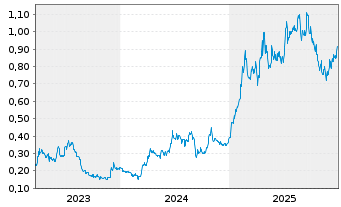 Chart Luca Mining Corp. - 5 Jahre