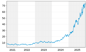 Chart Lundin Gold Inc. - 5 Jahre