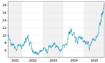 Chart Lundin Mining Corp. - 5 Jahre