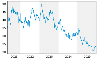 Chart MTY Food Group Inc. - 5 Jahre