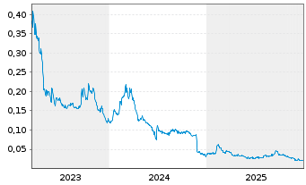Chart MCF Energy Ltd. - 5 Jahre