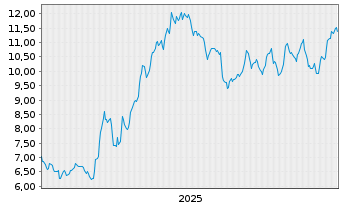 Chart Magellan Aerospace Corp. - 5 Jahre