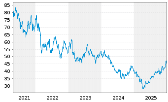 Chart Magna International Inc. - 5 Jahre