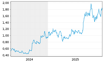 Chart Magna Mining Inc. - 5 Jahre