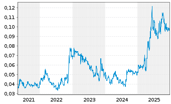 Chart Majestic Gold Corp. - 5 Jahre