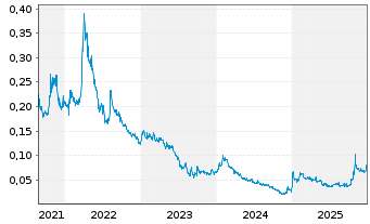Chart Manganese X Energy Corp. - 5 Jahre