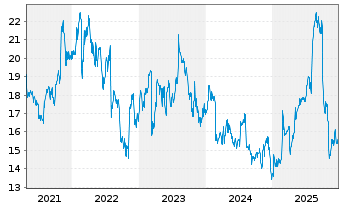 Chart Maple Leaf Foods Inc. - 5 Jahre