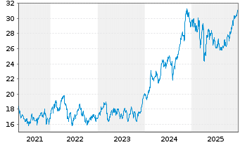 Chart Manulife Financial Corp. - 5 Jahre