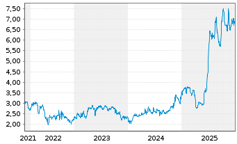 Chart Marimaca Copper Corp. - 5 Jahre