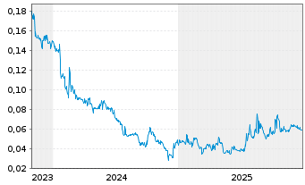 Chart Mason Resources Inc. - 5 Jahre