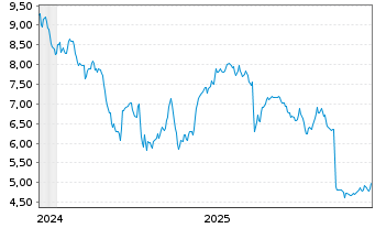 Chart Mattr Corp. - 5 Jahre