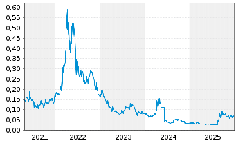 Chart MAX Resource Corp. - 5 Jahre