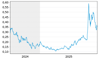 Chart Max Power Mining Corp. - 5 Jahre