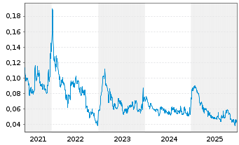 Chart MedMira Inc. - 5 Jahre