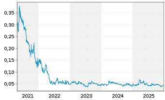Chart Medipharm Labs Corp. - 5 Jahre