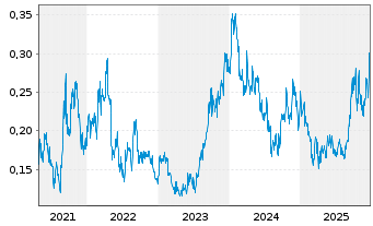 Chart Mega Uranium Ltd. - 5 Jahre