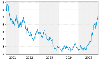 Chart Metalla Royalty&Streaming Ltd. - 5 Jahre
