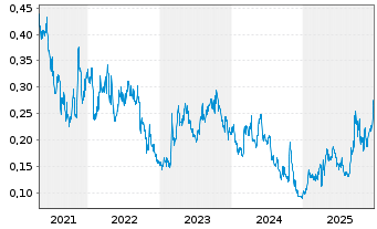 Chart Metallic Minerals Corp. - 5 Jahre