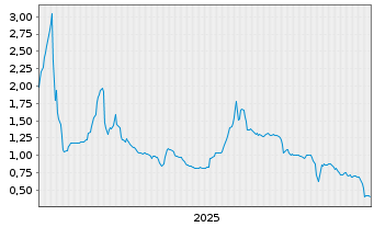 Chart Metavista3D Inc. - 5 Jahre