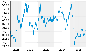 Chart Methanex Corp. - 5 Jahre