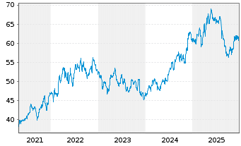 Chart Metro Inc. - 5 Jahre