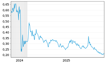 Chart Military Metals Corp. - 5 Jahre