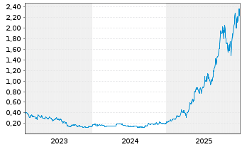 Chart Millennial Potash Corp. - 5 Jahre