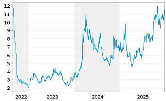 Chart Mind Medicine (MindMed) Inc. - 5 Jahre
