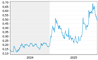 Chart MineHub Technologies Inc. - 5 Jahre