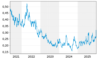 Chart Minera Alamos Inc. - 5 Jahre