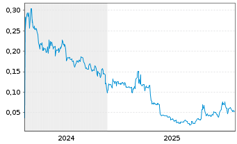 Chart Modern Plant Based Foods Inc. - 5 Jahre