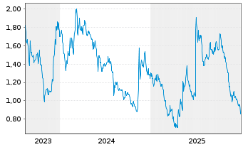 Chart Mogo Inc. - 5 Jahre