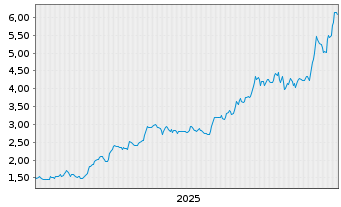 Chart Montage Gold Corp. - 5 Jahre
