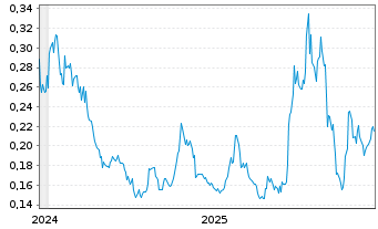 Chart Myriad Uranium Corp. - 5 Jahre